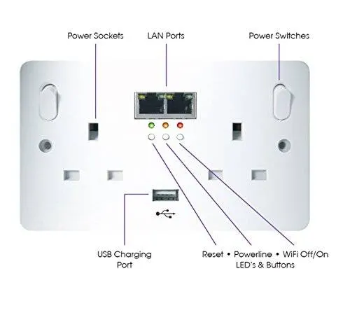 WiFi Connekt 13A 2-GANG Switched Socket with Ethernet + 2.0A USB